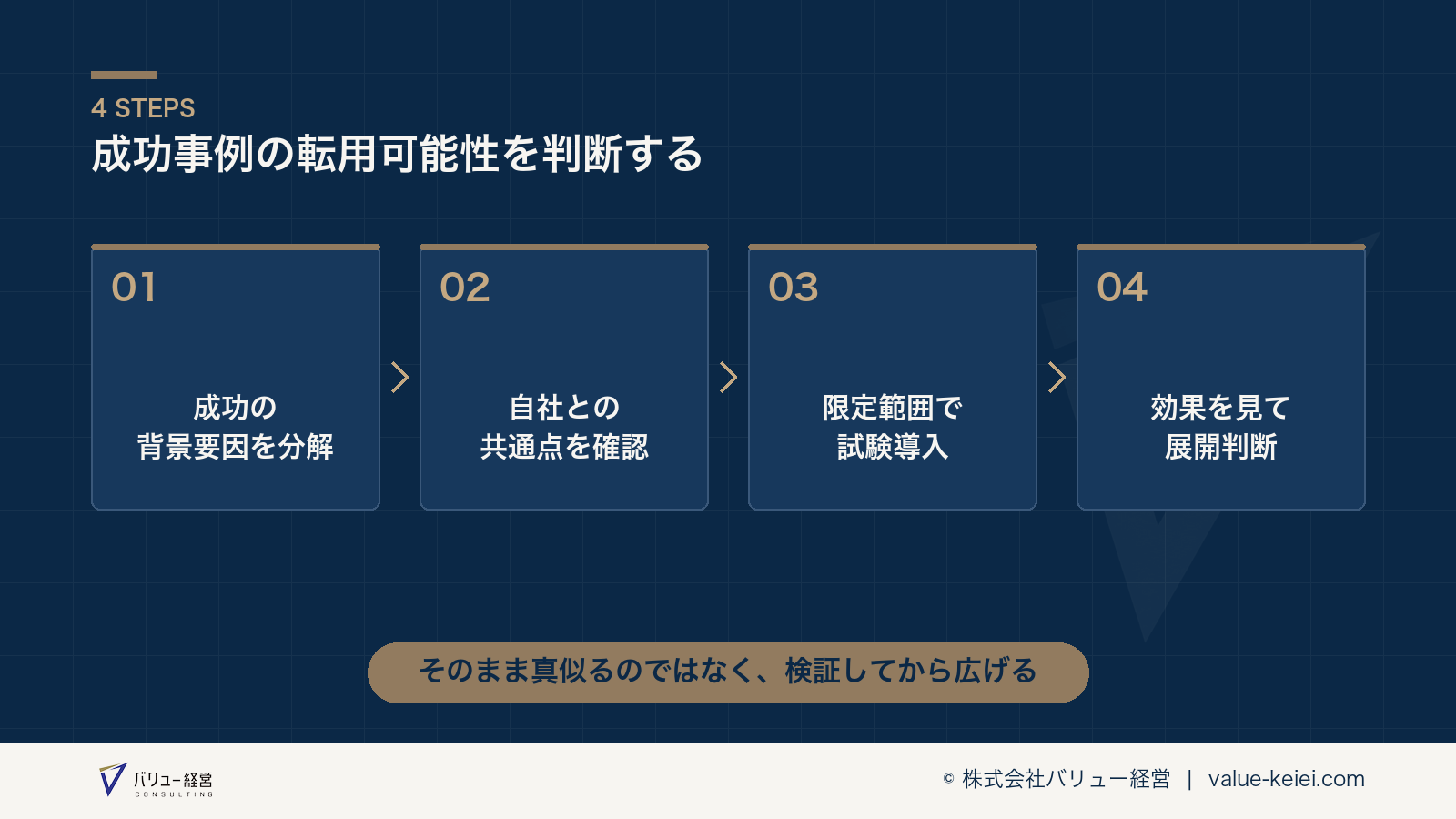 成功事例の転用可能性を判断する4つのステップが分かる図