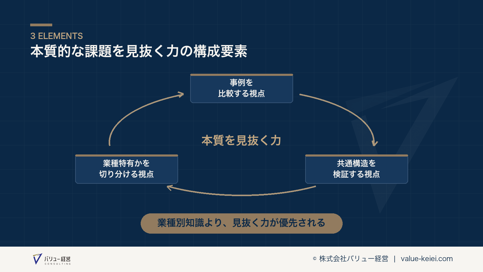 本質を見抜く力を構成する3つの要素が分かる図