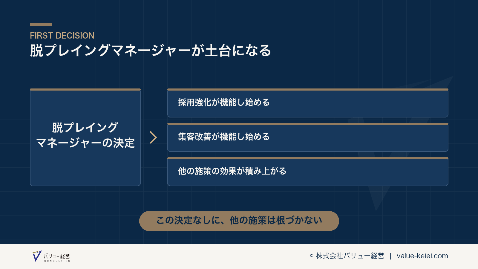 脱プレイングマネージャーの決定が他の経営課題の土台になる構造が分かる図