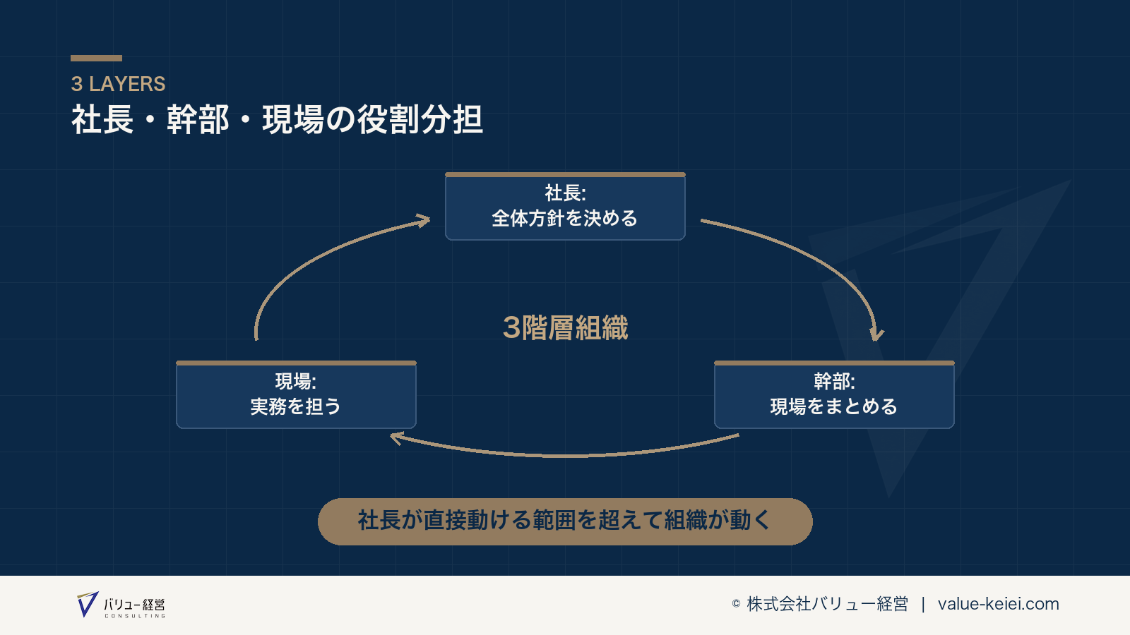 社長・幹部・現場それぞれの役割分担が分かる図