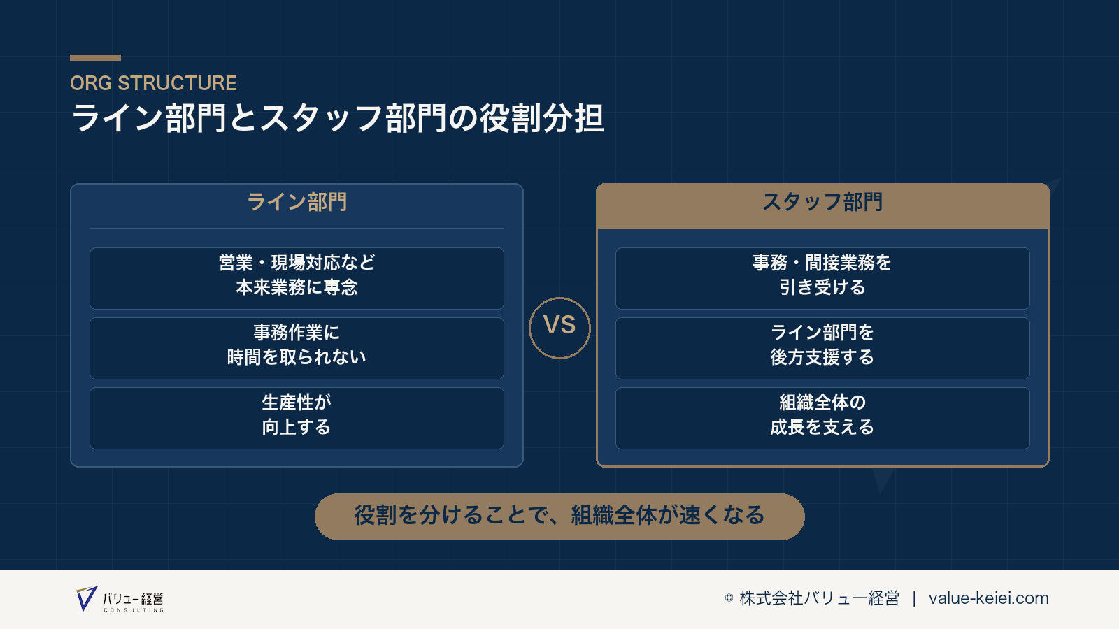 ライン部門とスタッフ部門の役割分担が分かる図