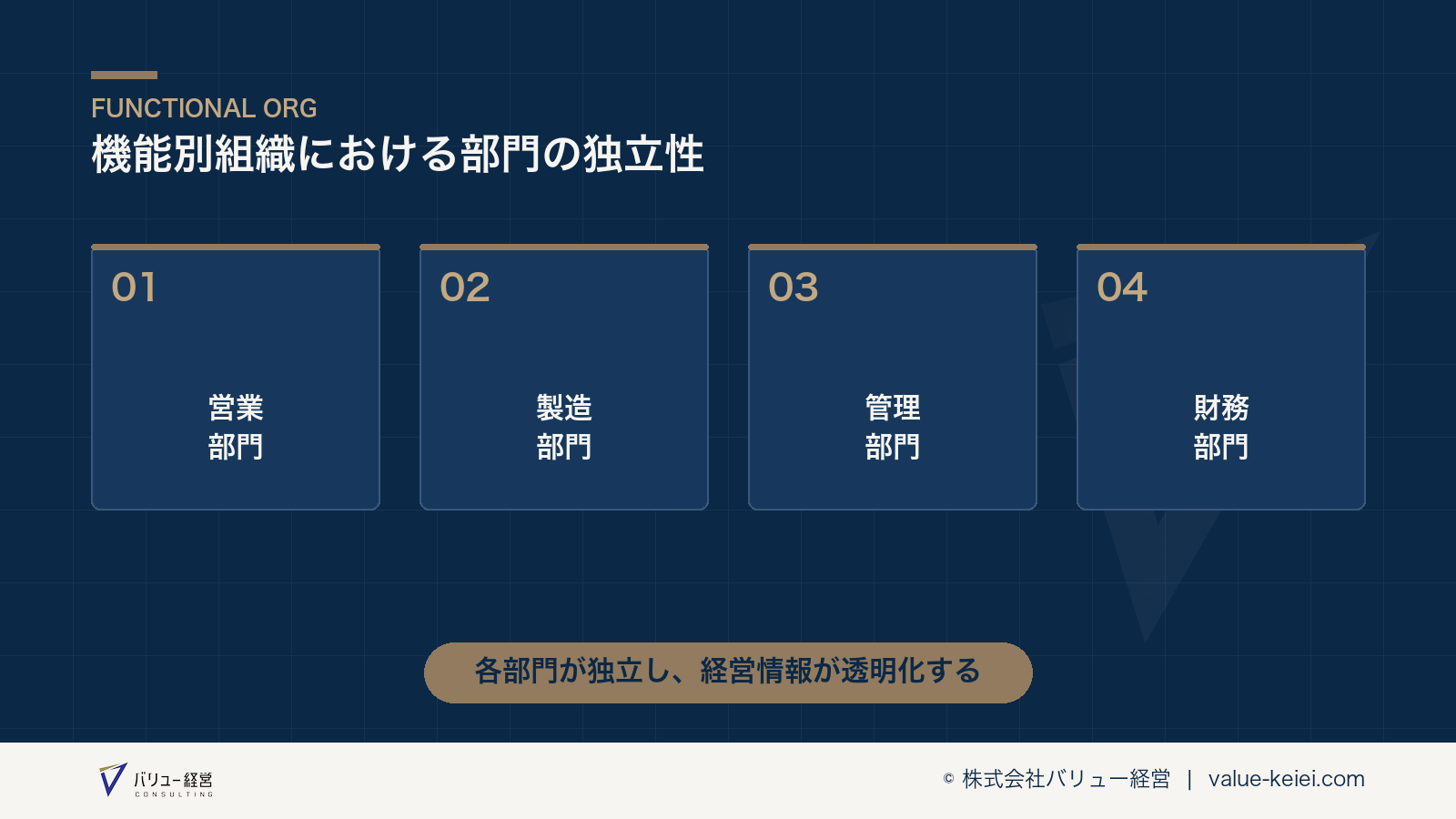 機能別組織における各部門の独立性と経営情報の透明化が分かる図
