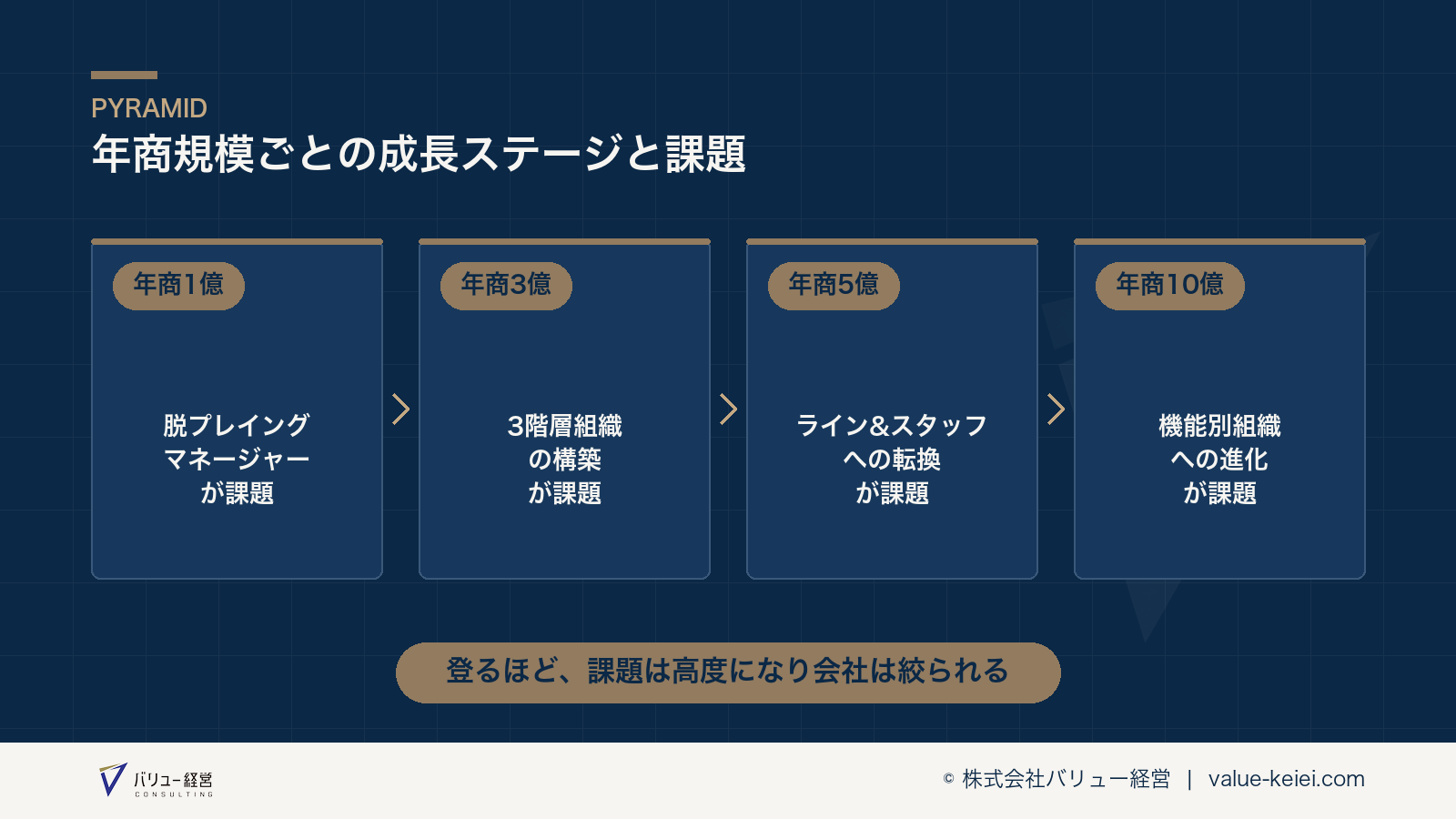 年商規模ごとの成長ステージとそれぞれの課題が一覧できるピラミッド図