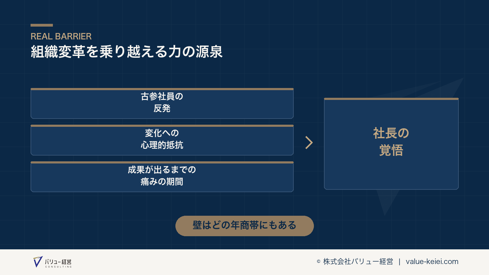 組織変革の困難を乗り越える力の源泉が社長の覚悟であることを示す図
