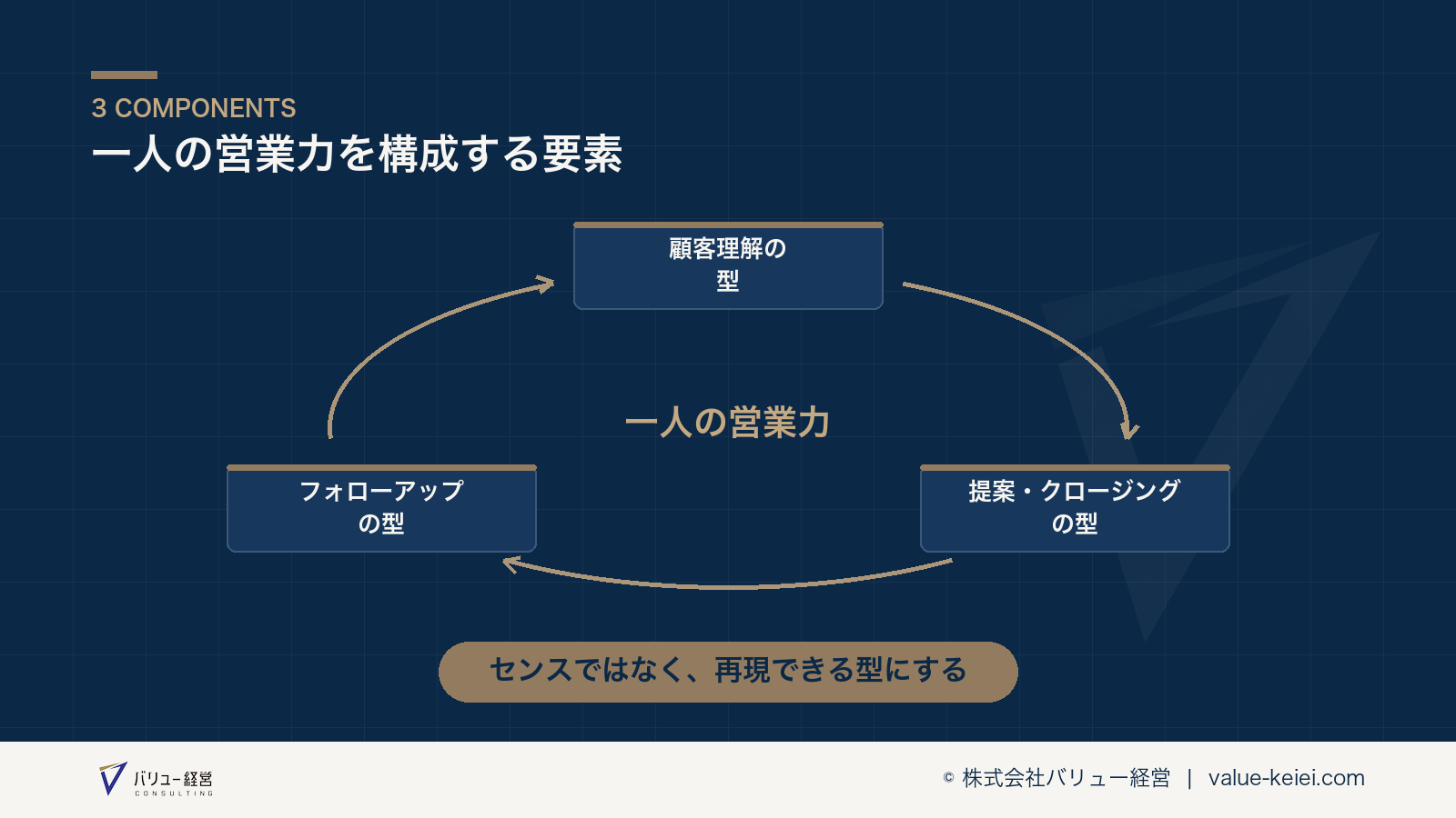 一人の営業力を構成する要素とその再現性の重要性が分かる図