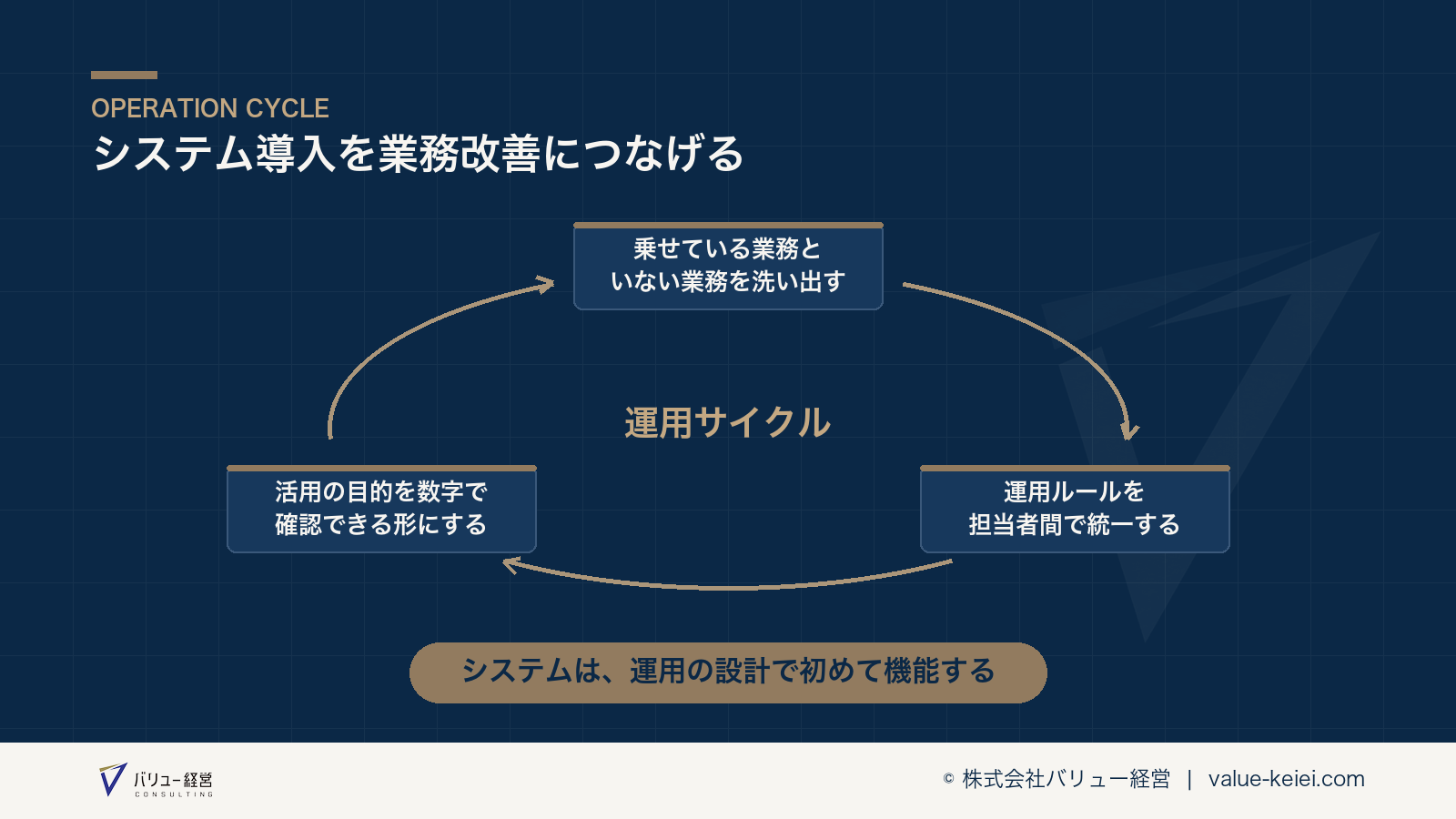 システム導入から業務改善につながる運用サイクルの流れが分かる図