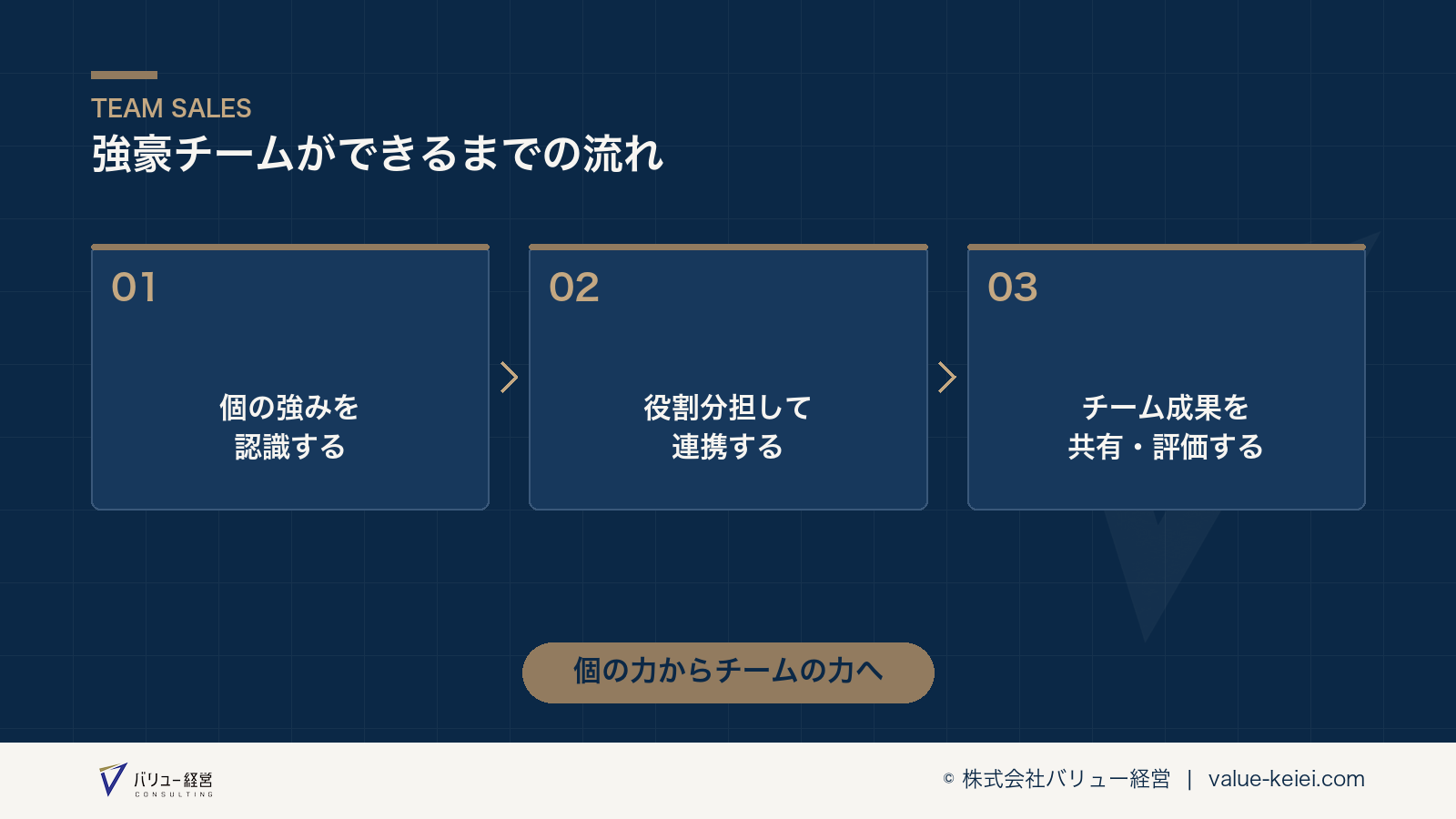 個の強みの認識からチーム連携、成果共有までの流れが分かる図