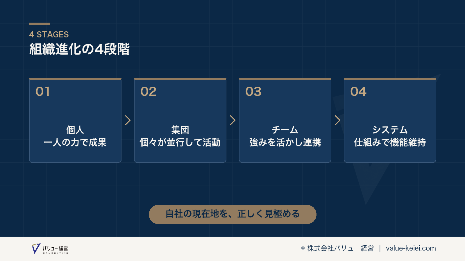4段階それぞれのマネジメント課題が一覧できる図