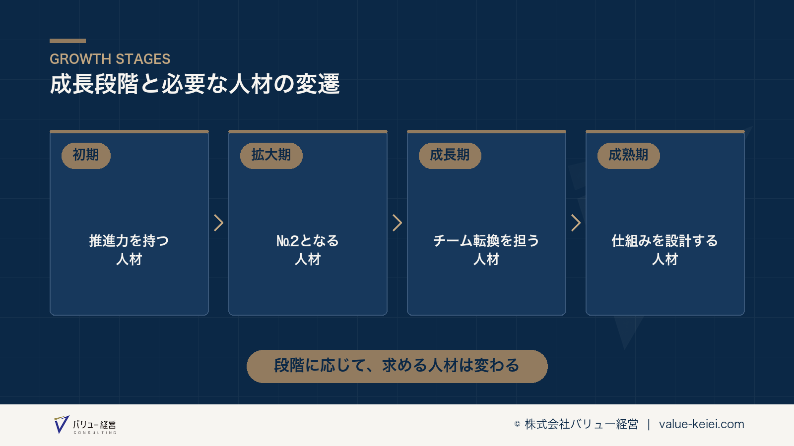 成長段階ごとに必要な人材のタイプの変遷が分かる図