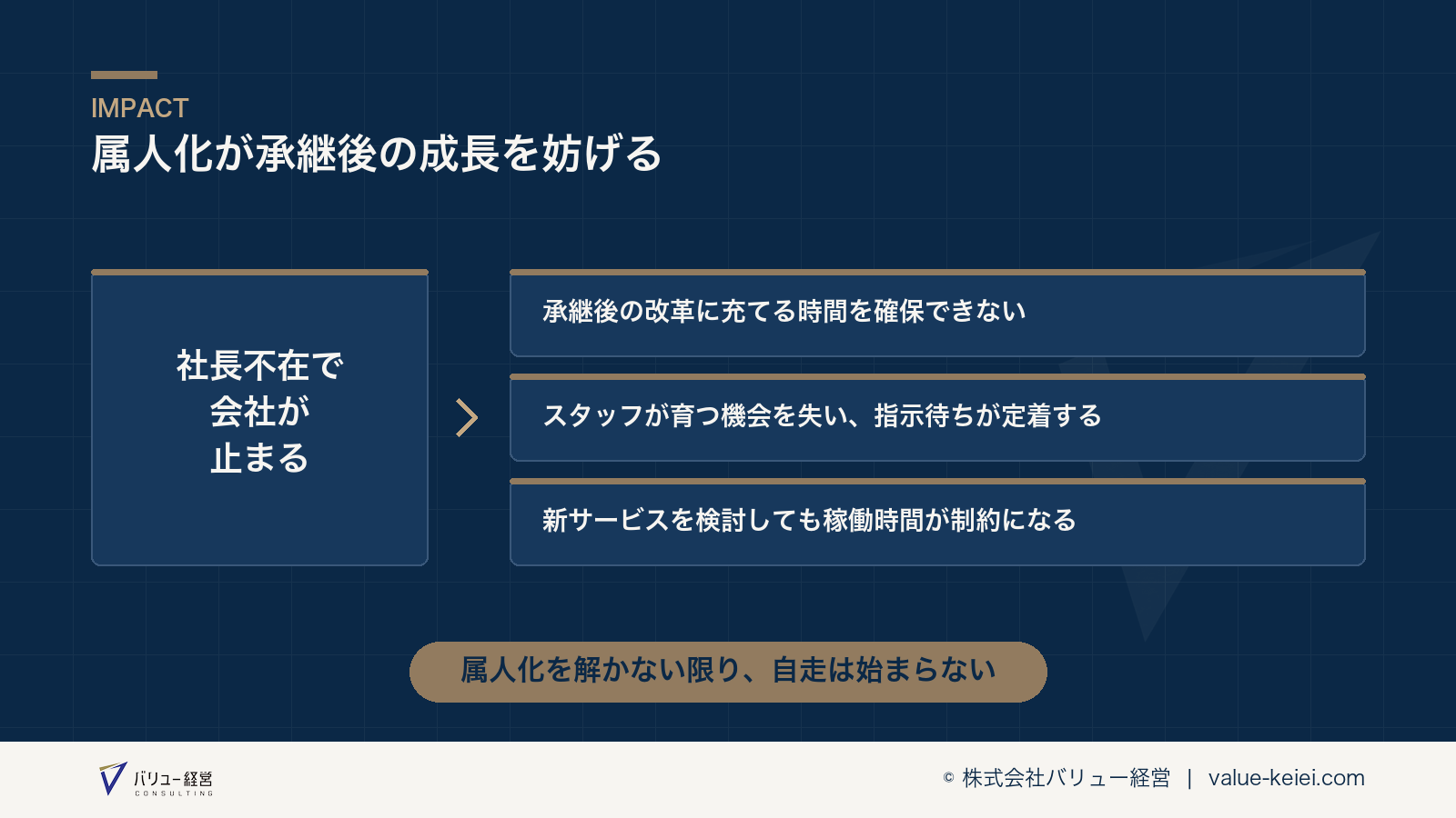 社長不在で会社が止まる状態が承継後の成長を妨げる構造が分かる図
