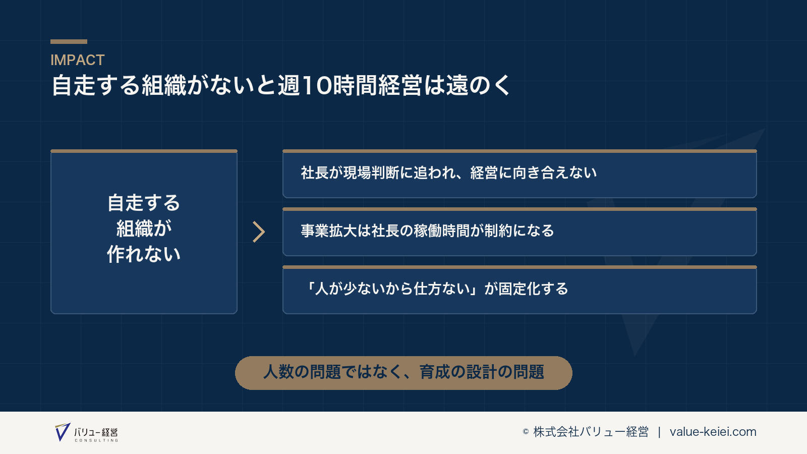 自走する組織が作れない状態が週10時間経営を遠ざける構造が分かる図