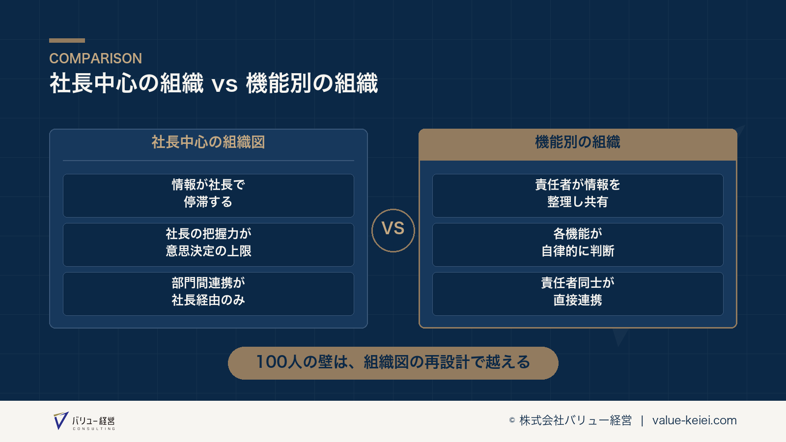 社長中心の組織図が社員100人規模で機能不全を起こす構造が分かる図