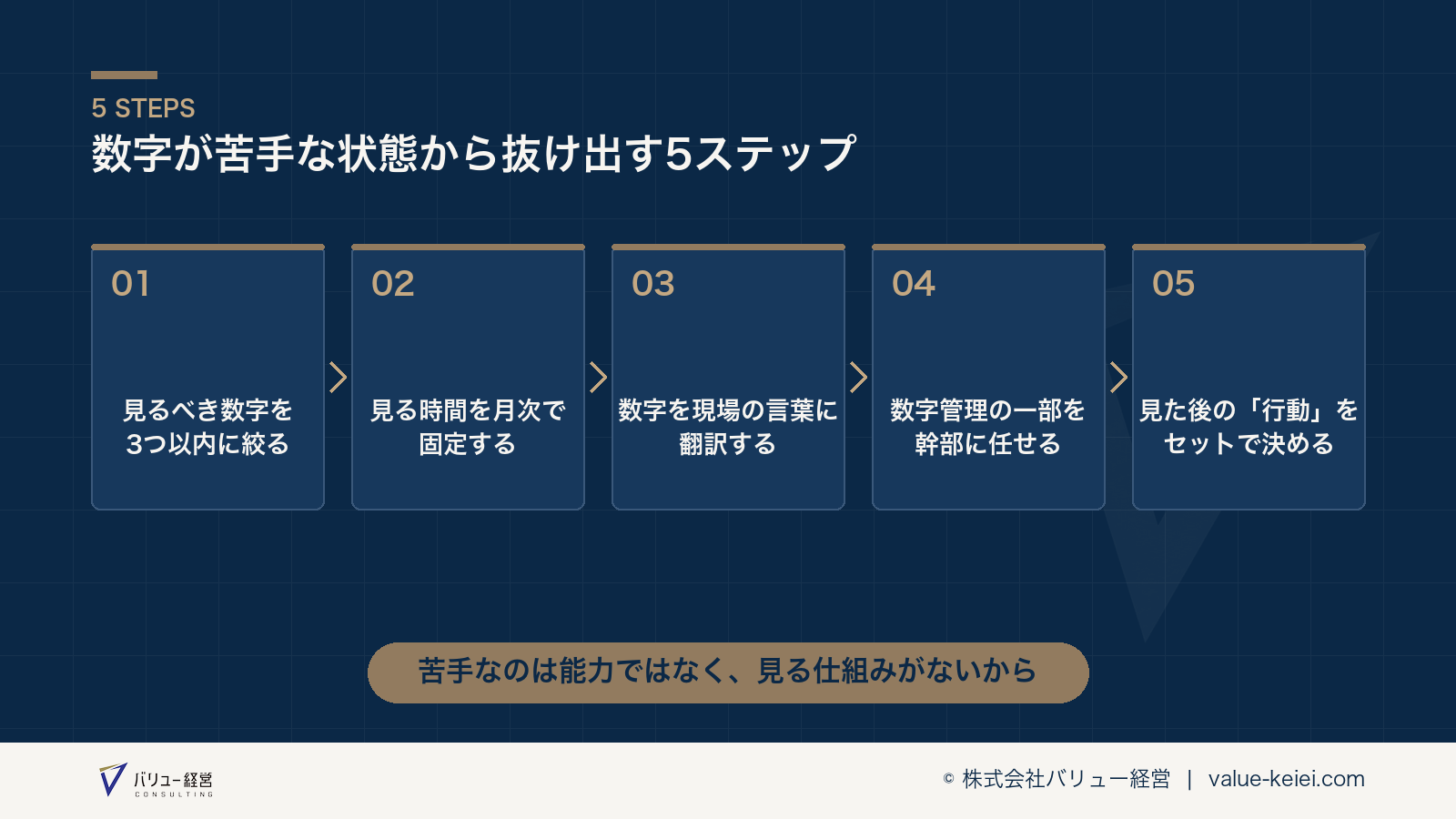 数字を見る時間を固定してから経営判断につなげるステップの流れが分かる図