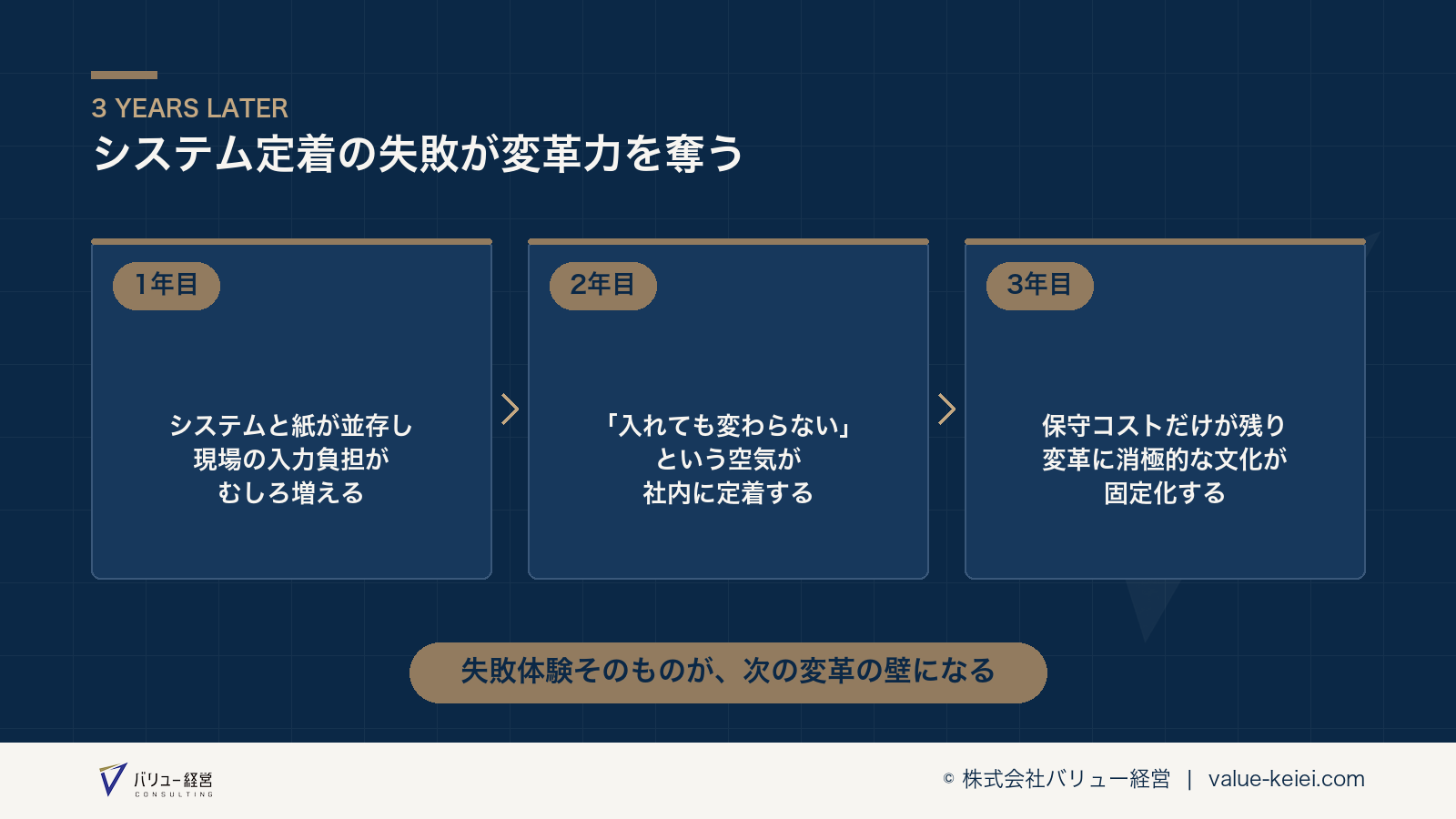 システム定着の失敗が組織の変革力を失わせる3年間の流れが分かる図