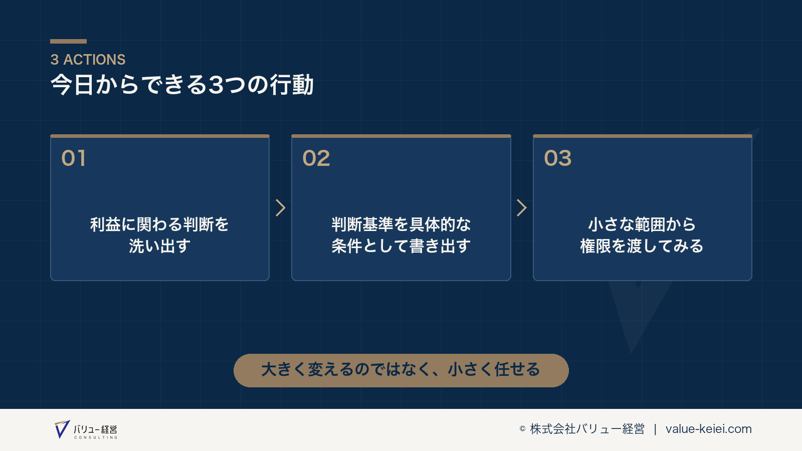 利益に関わる判断を洗い出し、権限委譲を進める3つの行動の流れが分かる図