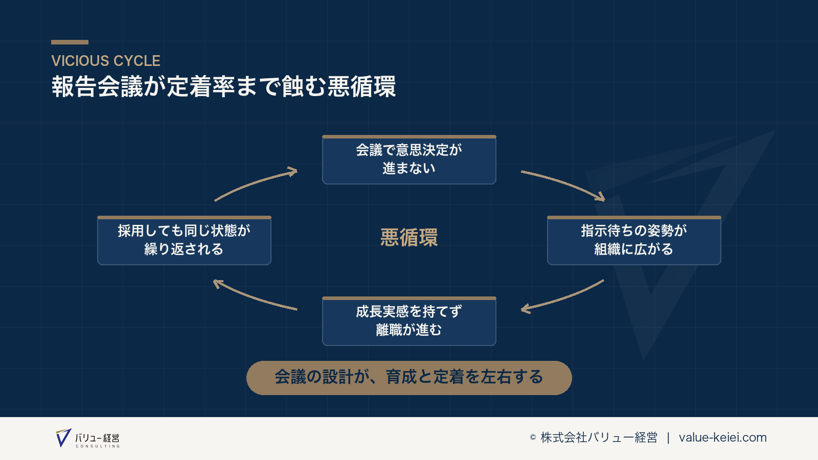 会議が報告会になっている状態が定着率の悪化につながる悪循環の流れが分かる図