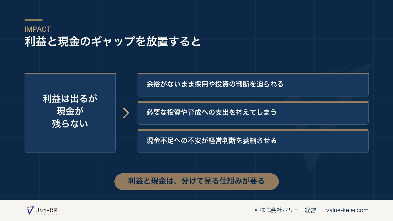 利益と現金のギャップが定着率の課題によって広がる構造が分かる図