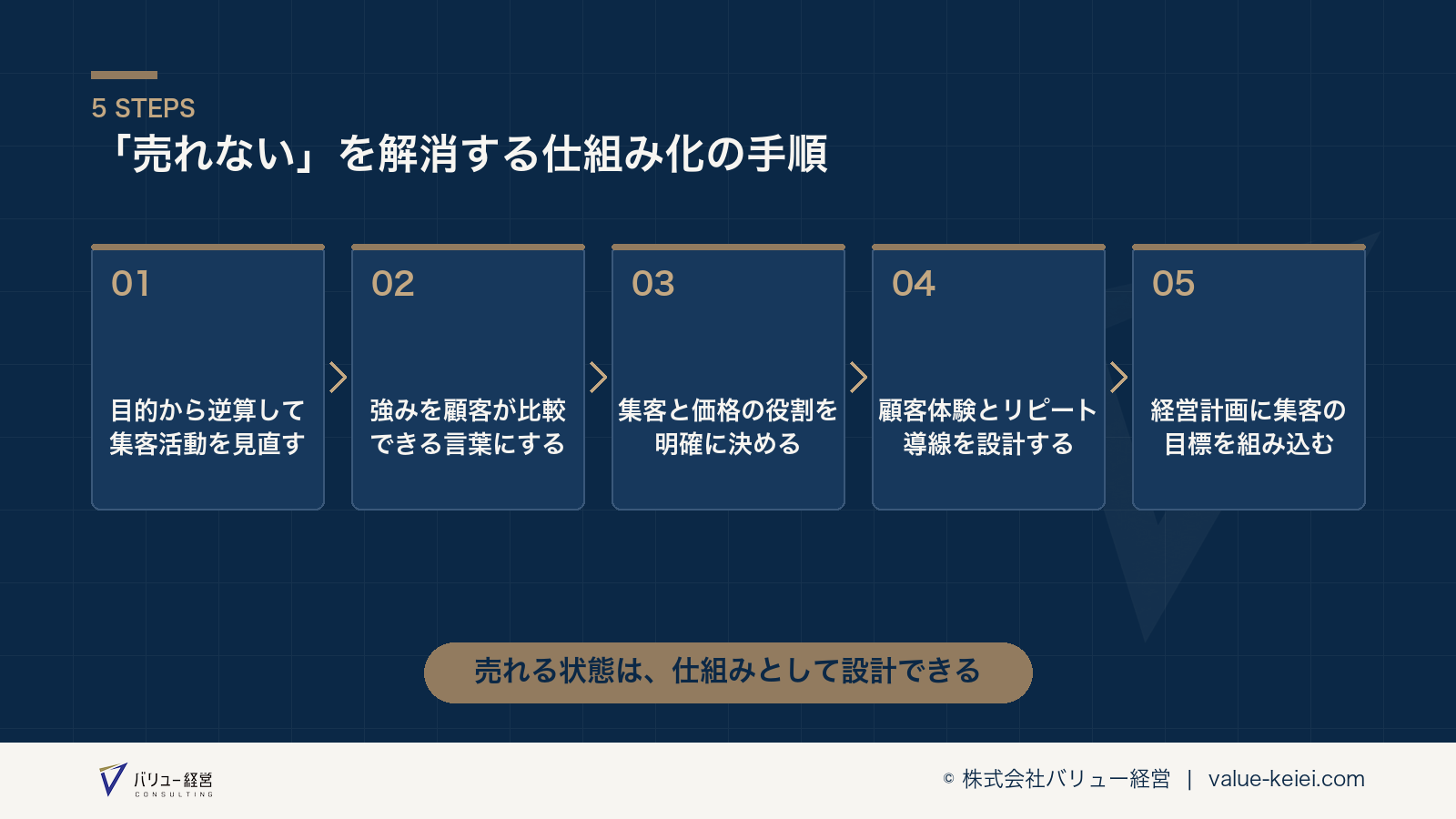 目的から逆算して集客活動を見直すステップの流れが分かる図