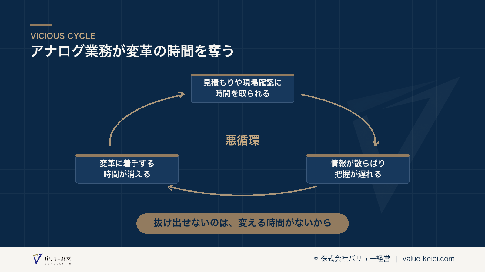 アナログ業務が変革の時間をさらに奪う悪循環の流れが分かる図
