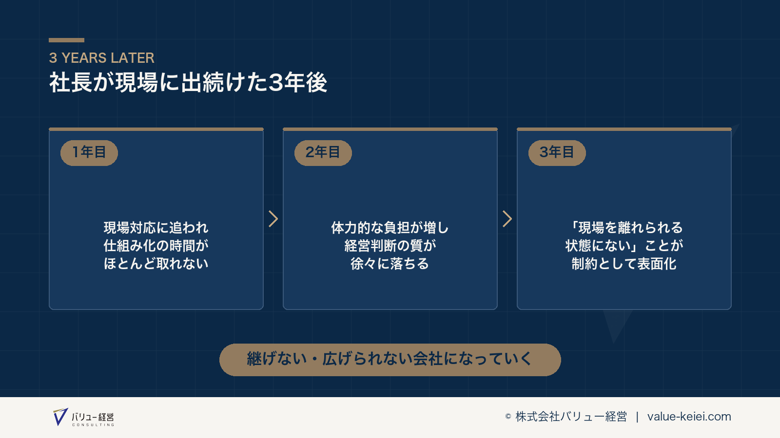 社長が現場に出続ける状態が3年でたどる状態変化の流れが分かる図