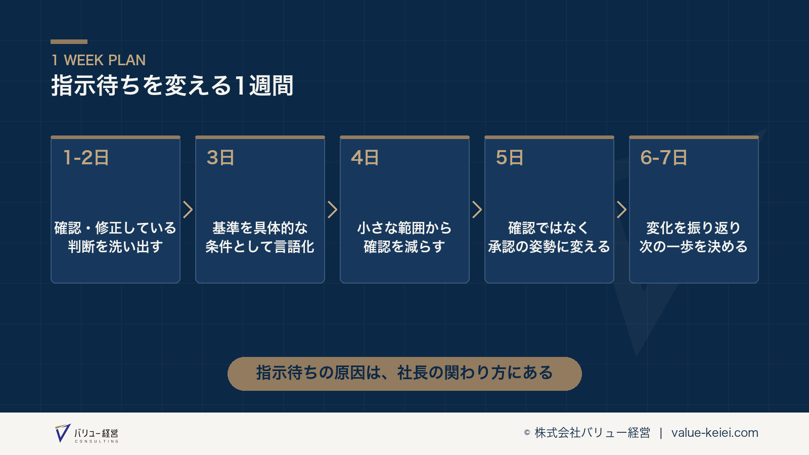 社長の確認・修正業務を洗い出し、判断基準を言語化するステップの流れが分かる図