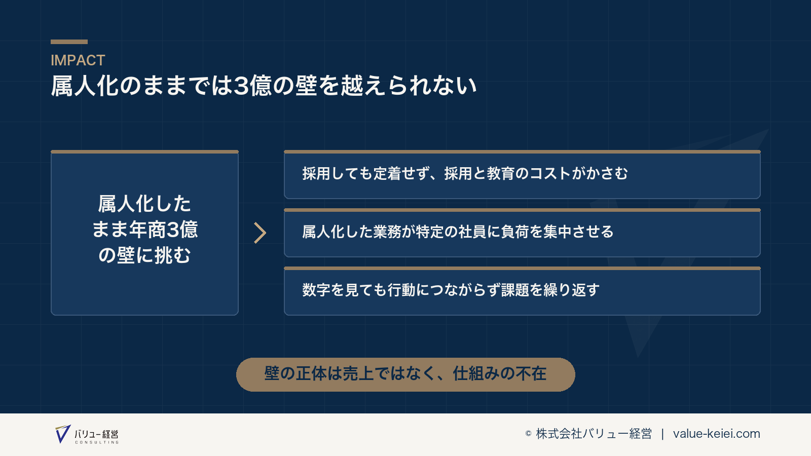 属人化した組織が3億の壁で伸び悩む悪循環の流れが分かる図
