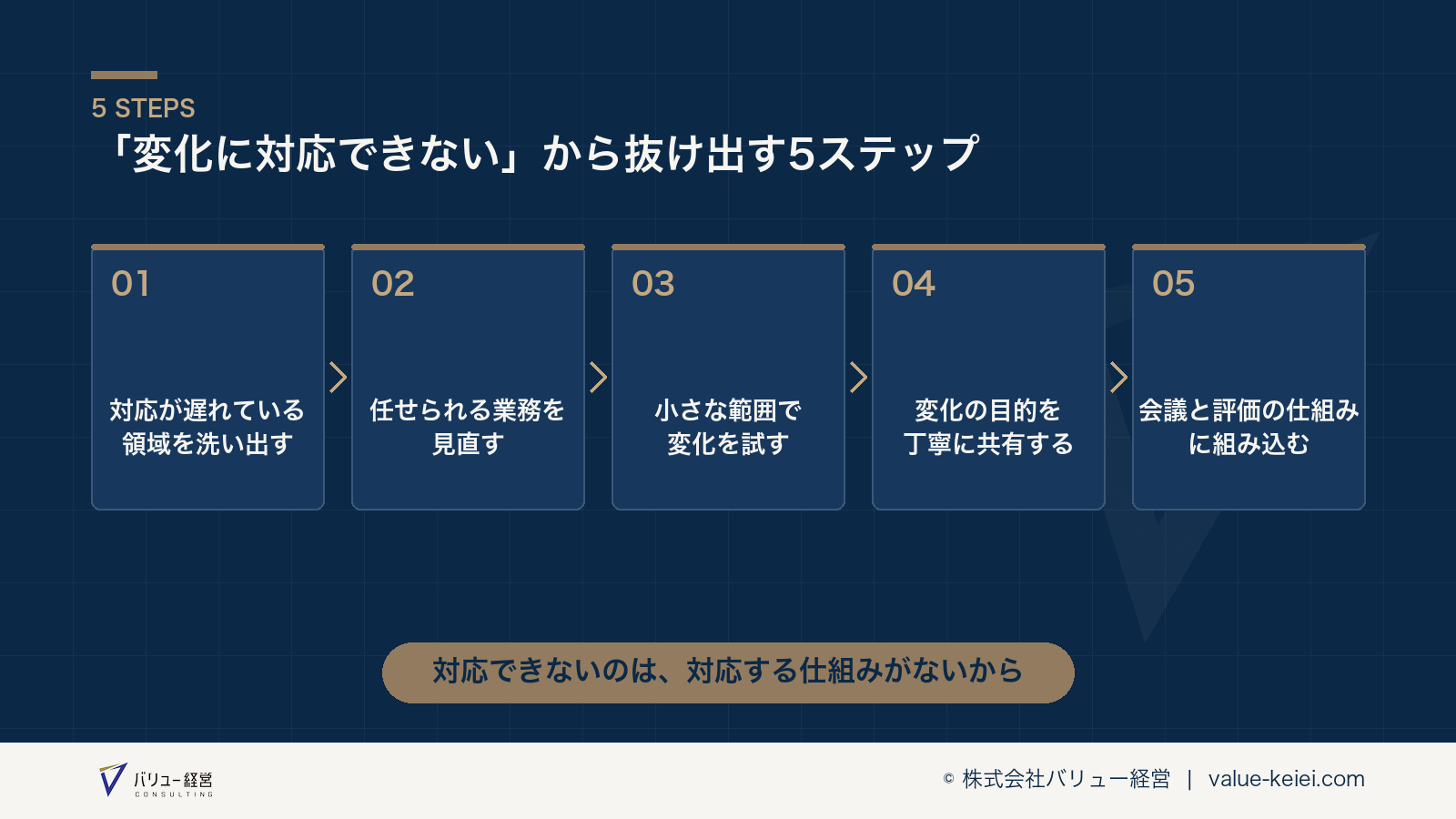業務の見直しから変化への対応時間を確保するステップの流れが分かる図