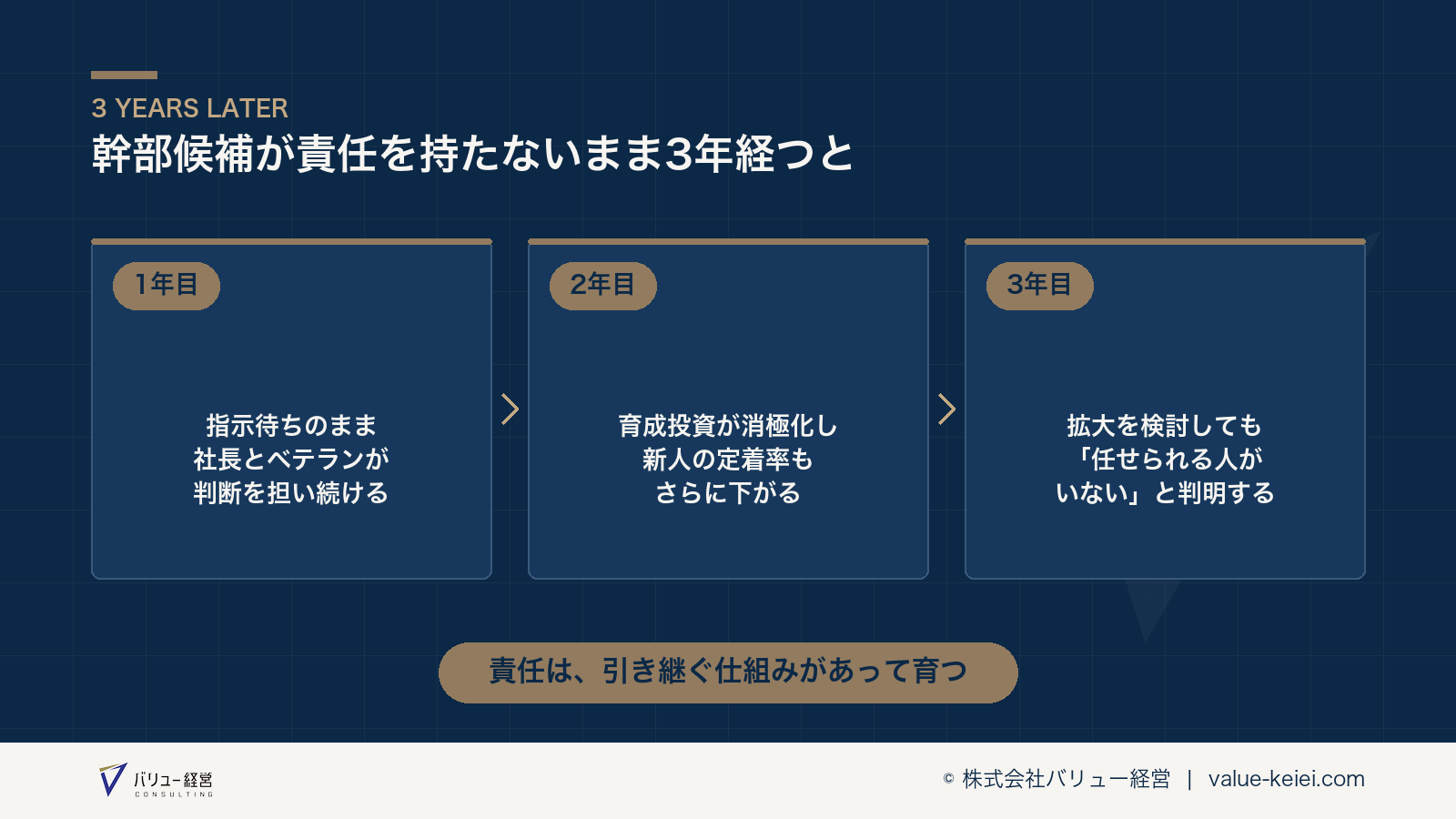 幹部候補が責任を持たない状態が3年でたどる状態変化の流れが分かる図