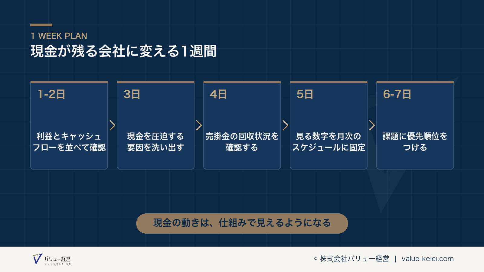 利益と現金のギャップの要因を洗い出すステップの流れが分かる図
