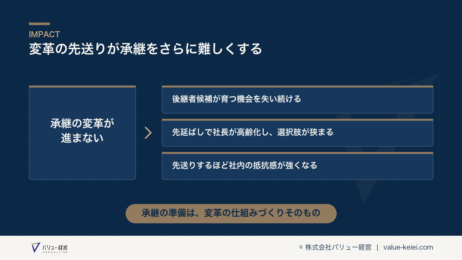 事業承継がうまくいかない状態が悪化していく構造が分かる図
