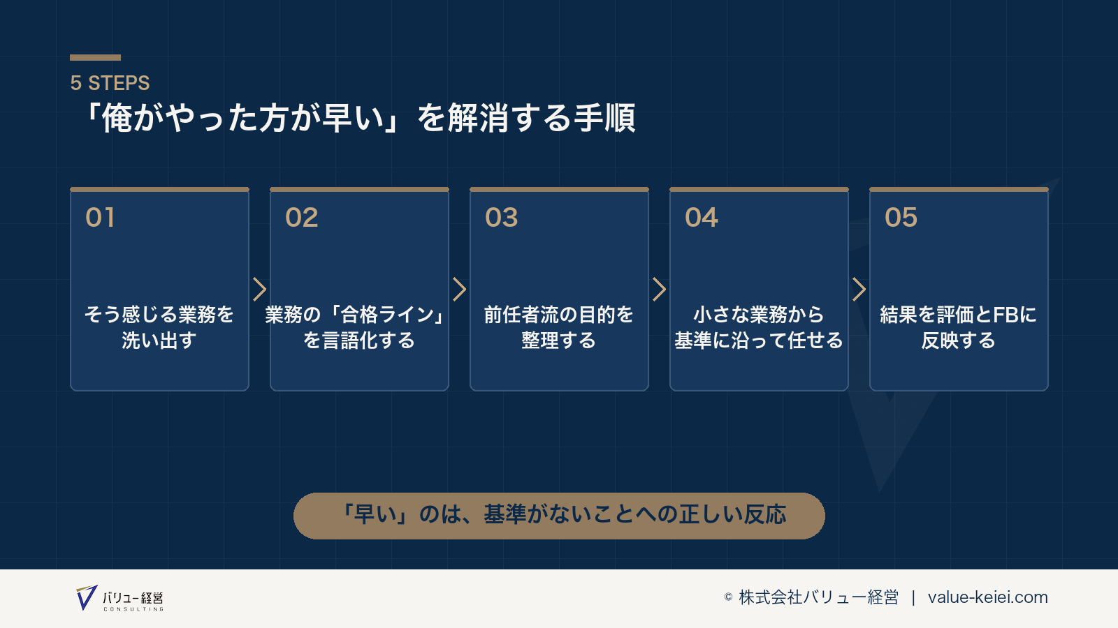 「俺がやった方が早い」業務を洗い出し、基準を作るステップの流れが分かる図