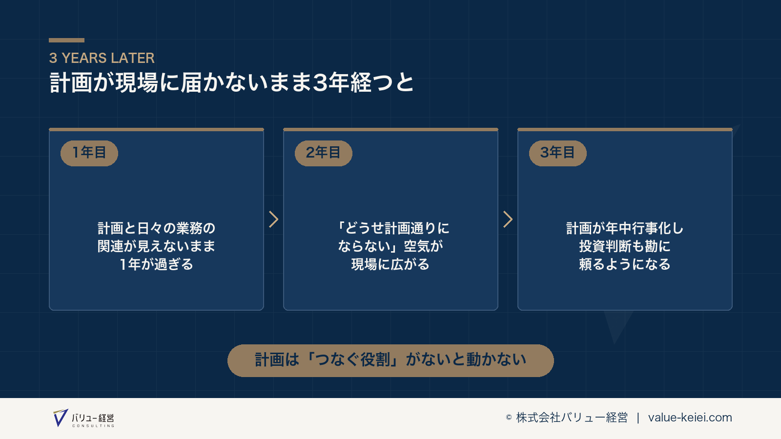 経営計画が現場に届かず信頼を失っていく3年間の流れが分かる図