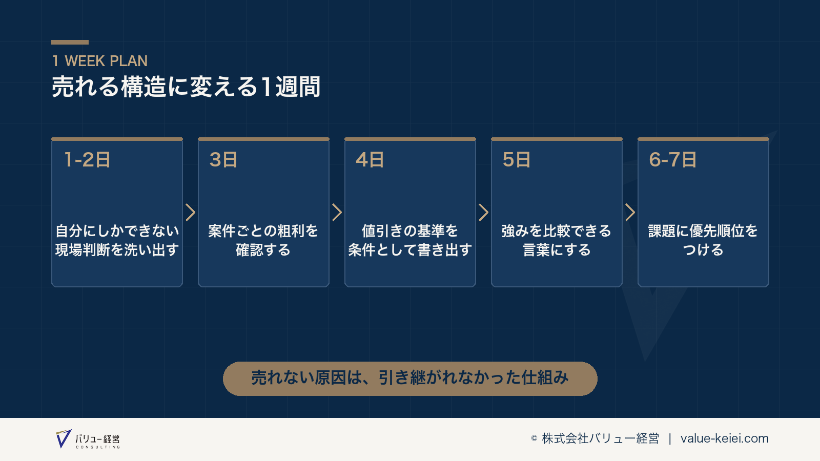 現場判断の洗い出しから案件の粗利確認までのステップの流れが分かる図