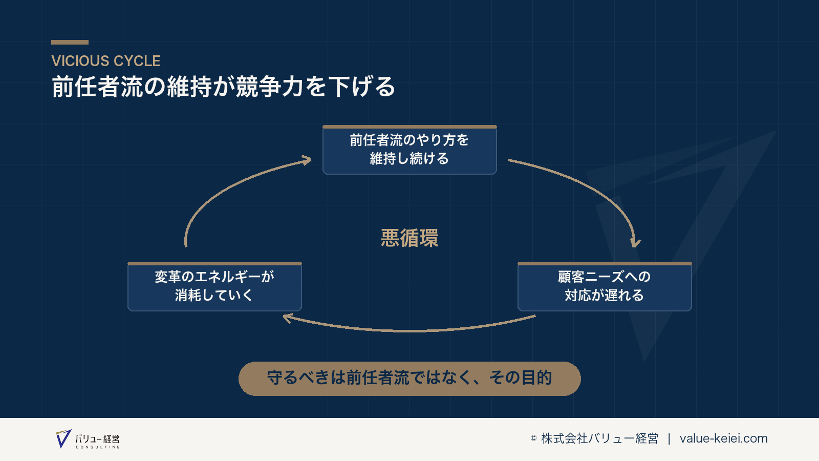 事業承継後に変革が進まないことで競争力が低下する悪循環の流れが分かる図