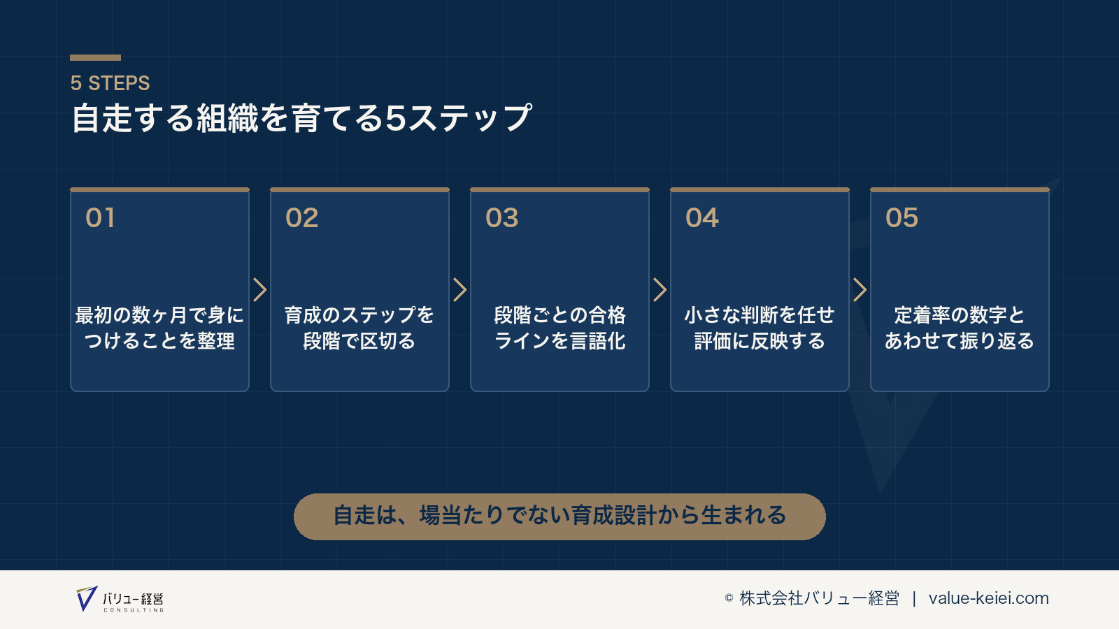 育成のステップを段階的に区切り、自走する力を育てる流れが分かる図