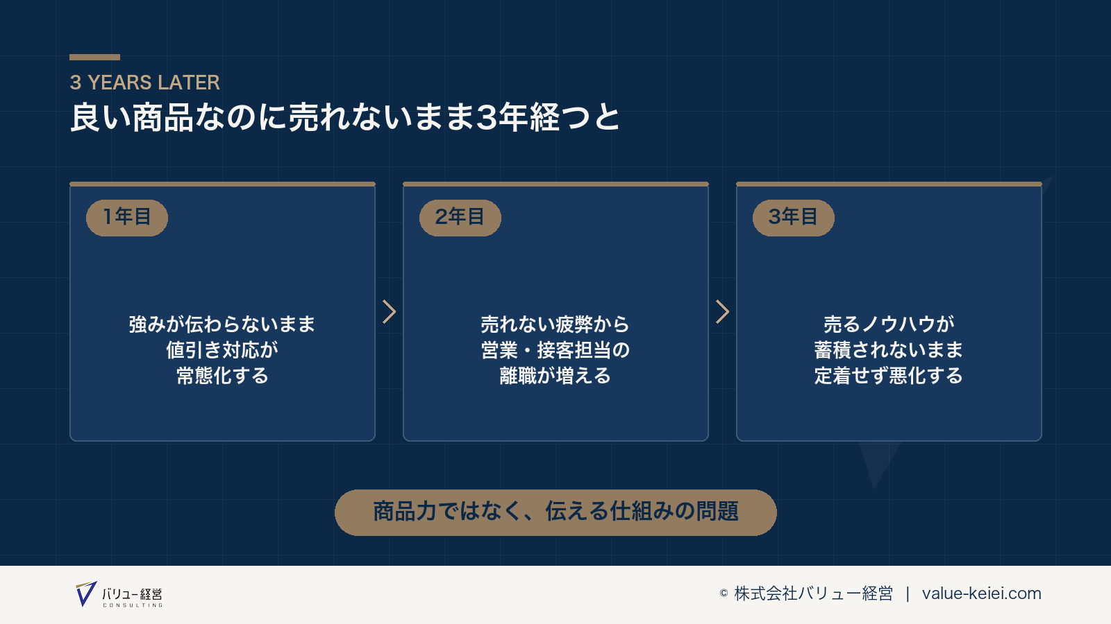 良い商品なのに売れない状態が3年でたどる状態変化の流れが分かる図