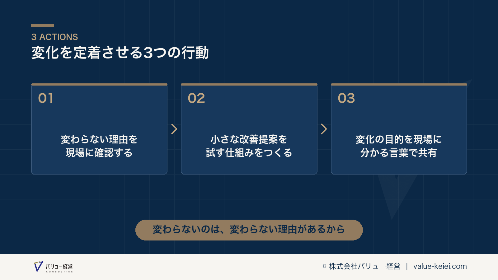 現場の声を確認し、小さな試みから変化を定着させる3つの行動の流れが分かる図