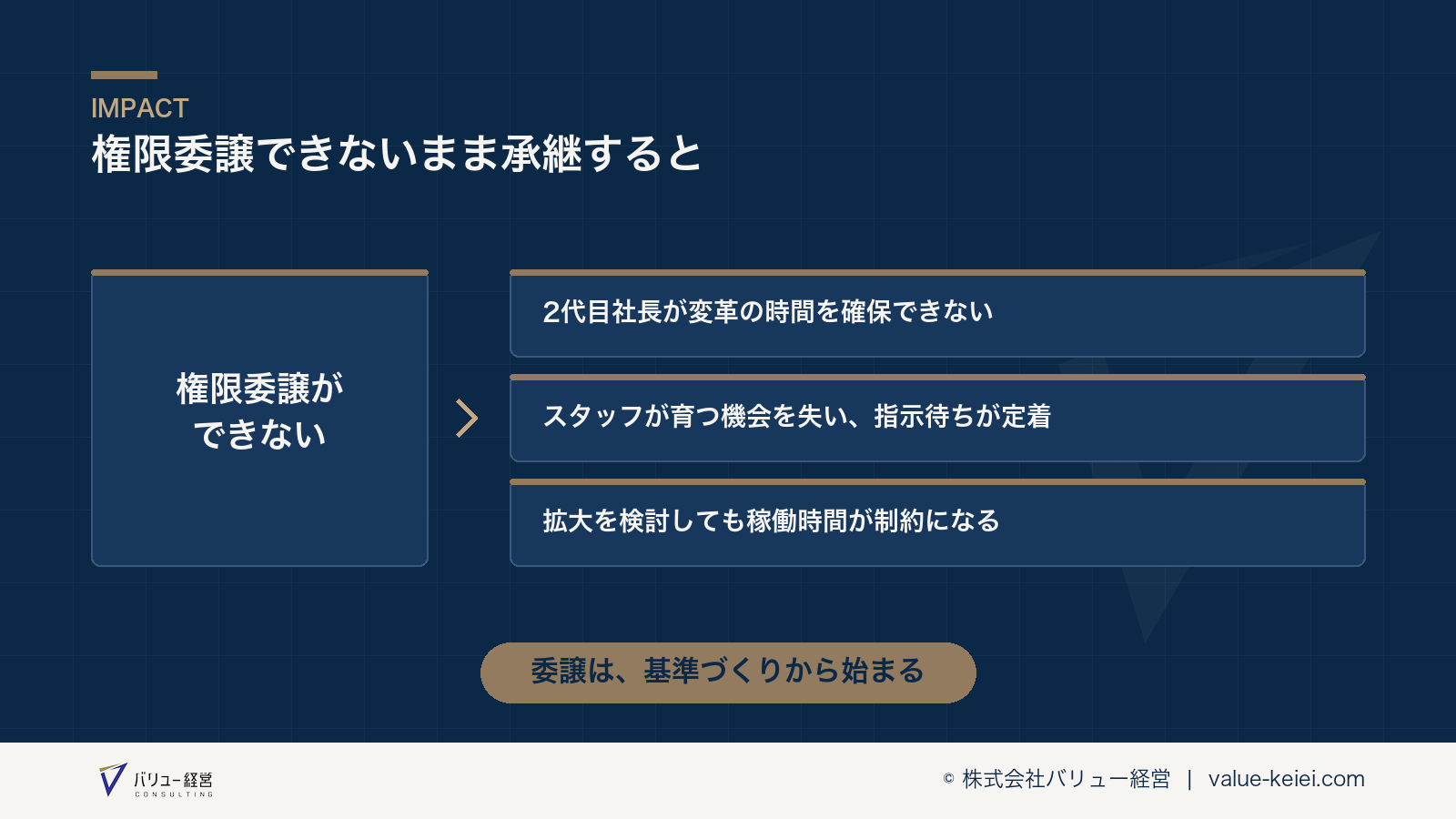 権限委譲ができない状態が承継後の成長を妨げる構造が分かる図