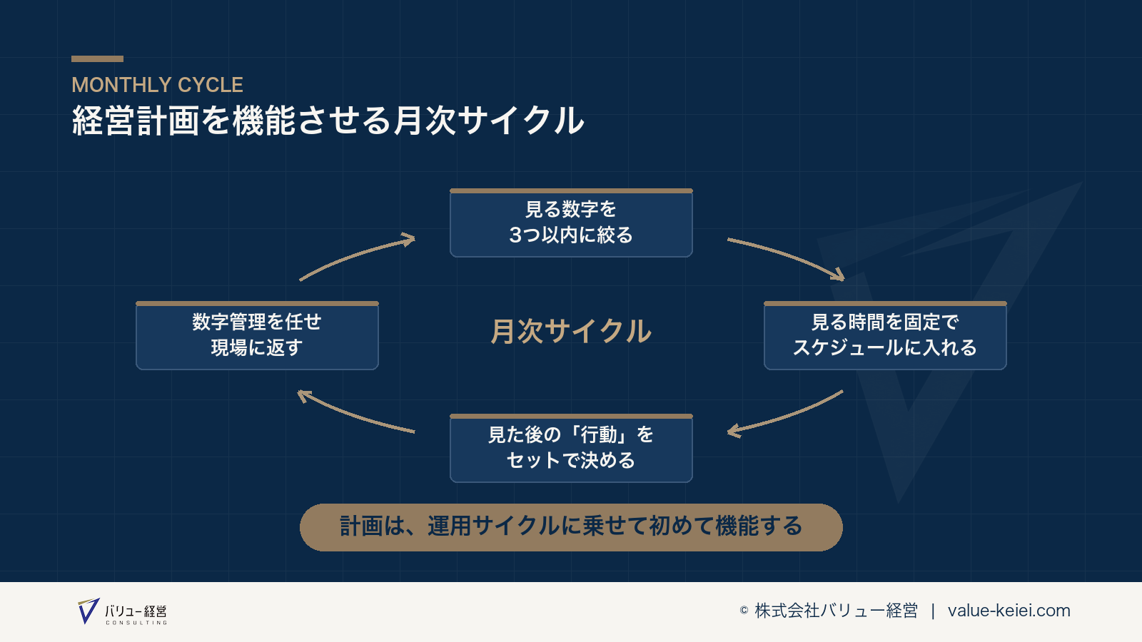 数字管理から意思決定までがつながる月次サイクルの流れが分かる図