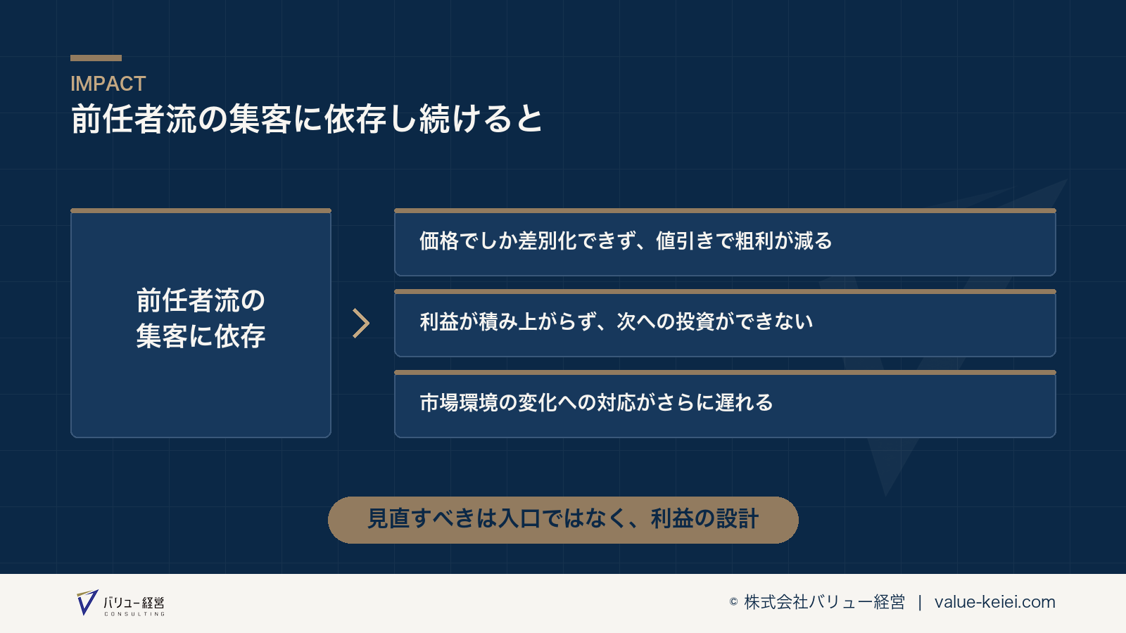 前任者流の集客に依存し続けることで成長が止まる構造が分かる図