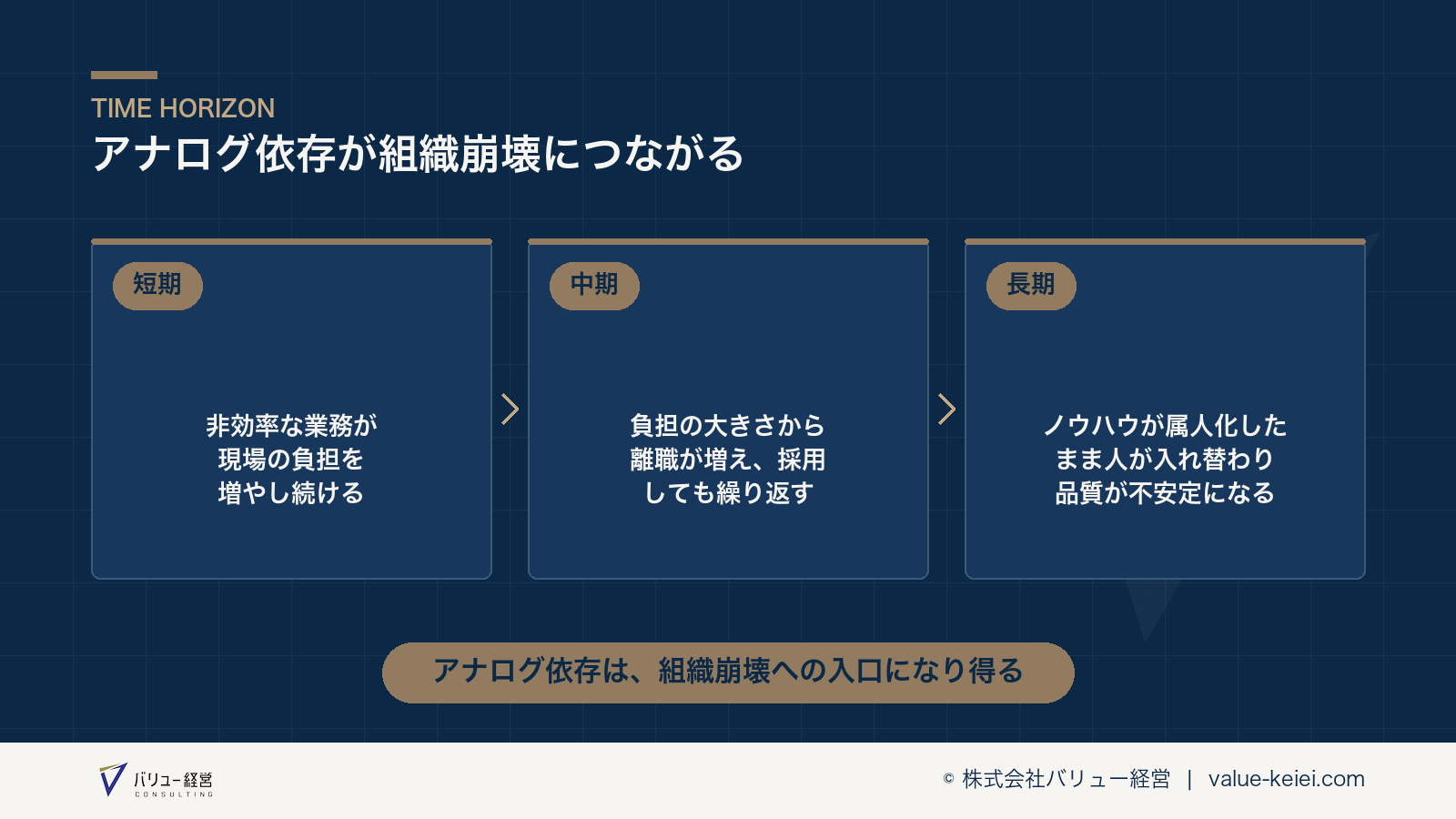 アナログ業務への依存が組織崩壊につながる悪循環の流れが分かる図