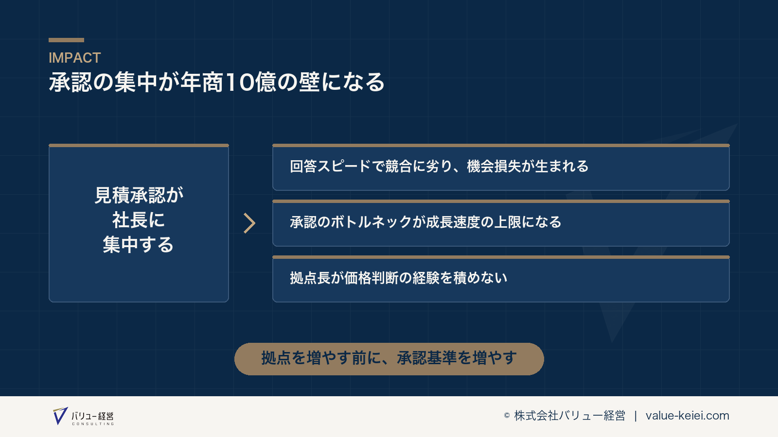 拠点拡大と承認集中のギャップが年商10億の壁になる構造が分かる図