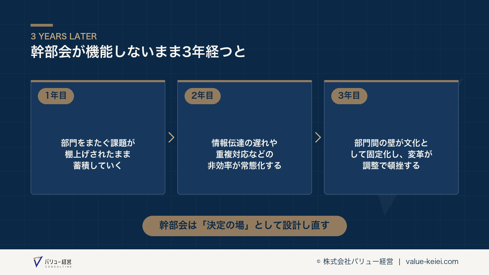 幹部会の機能不全が3年で部門間の壁として固定化する流れが分かる図