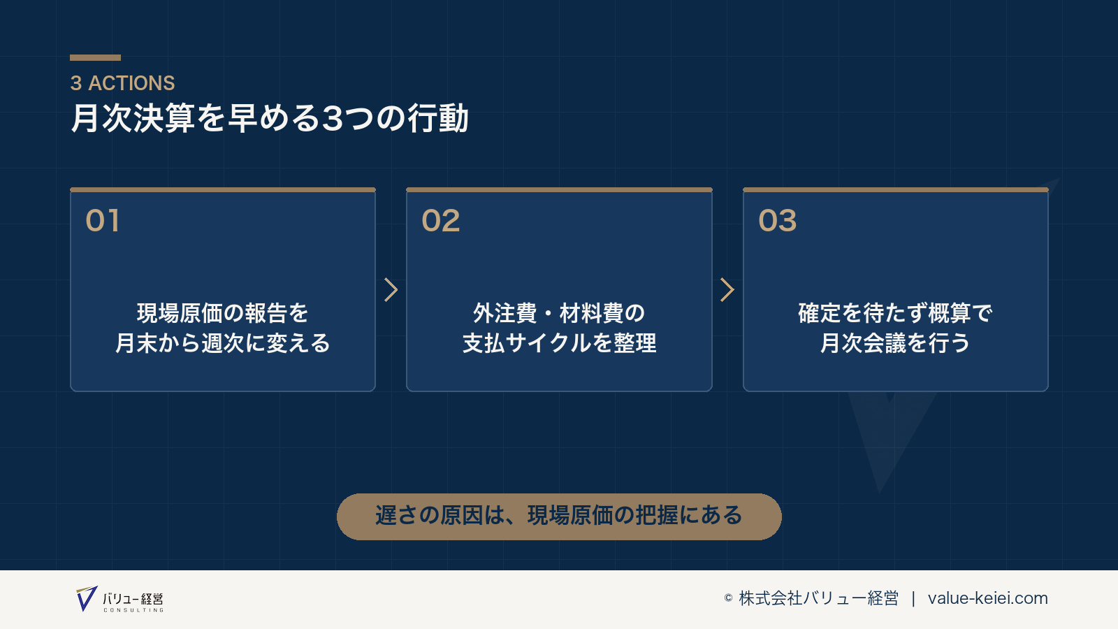 週次報告と支払いサイクルの整理から月次決算のスピードを改善するステップの流れが分かる図