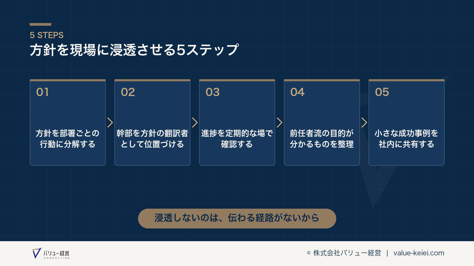 方針を部署ごとの行動に分解し、幹部が翻訳する役割を担うステップの流れが分かる図