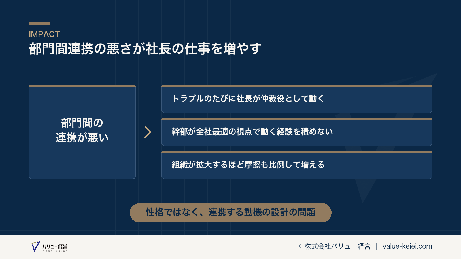部門間連携の悪さが社長の仕事量を減らせない構造が分かる図