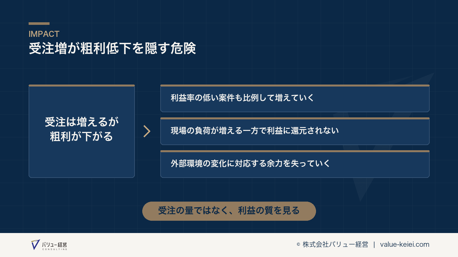 受注増加が粗利低下を隠し、リスクが拡大していく構造が分かる図