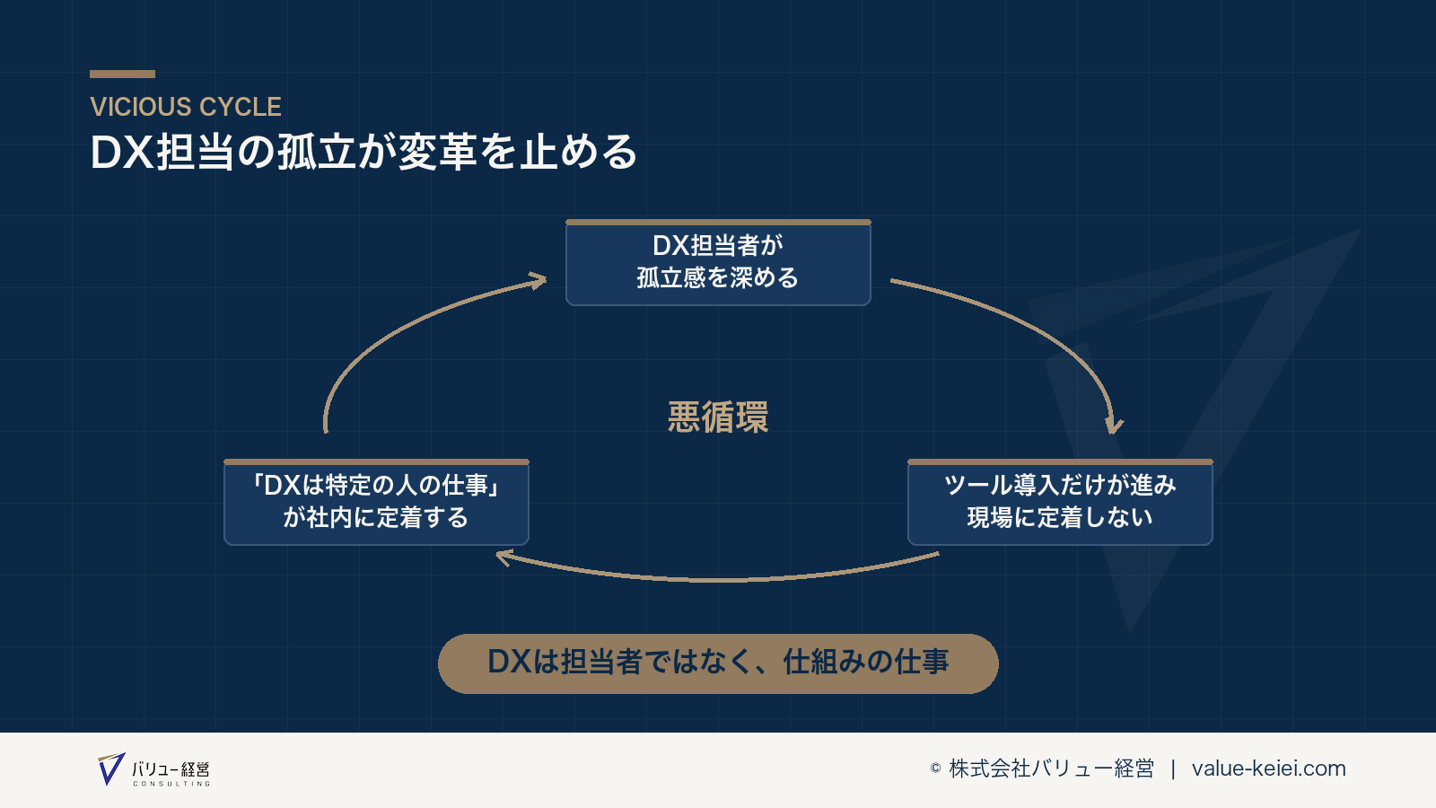 DX担当の孤立が変革の停滞につながる悪循環の流れが分かる図