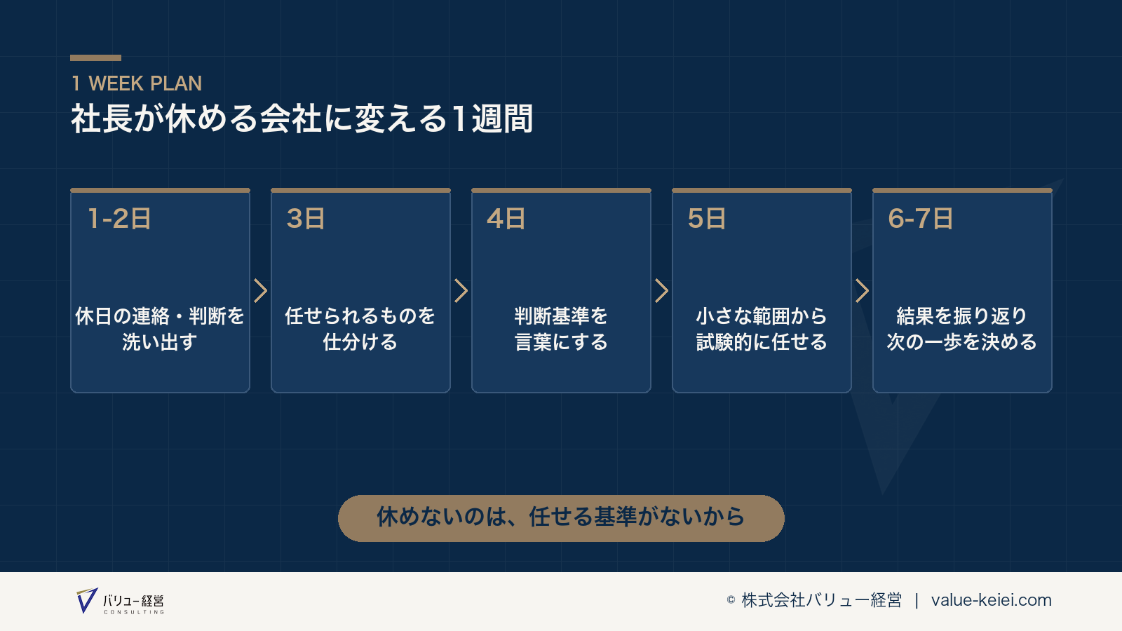 休日の連絡・判断を洗い出し、基準を作るステップの流れが分かる図