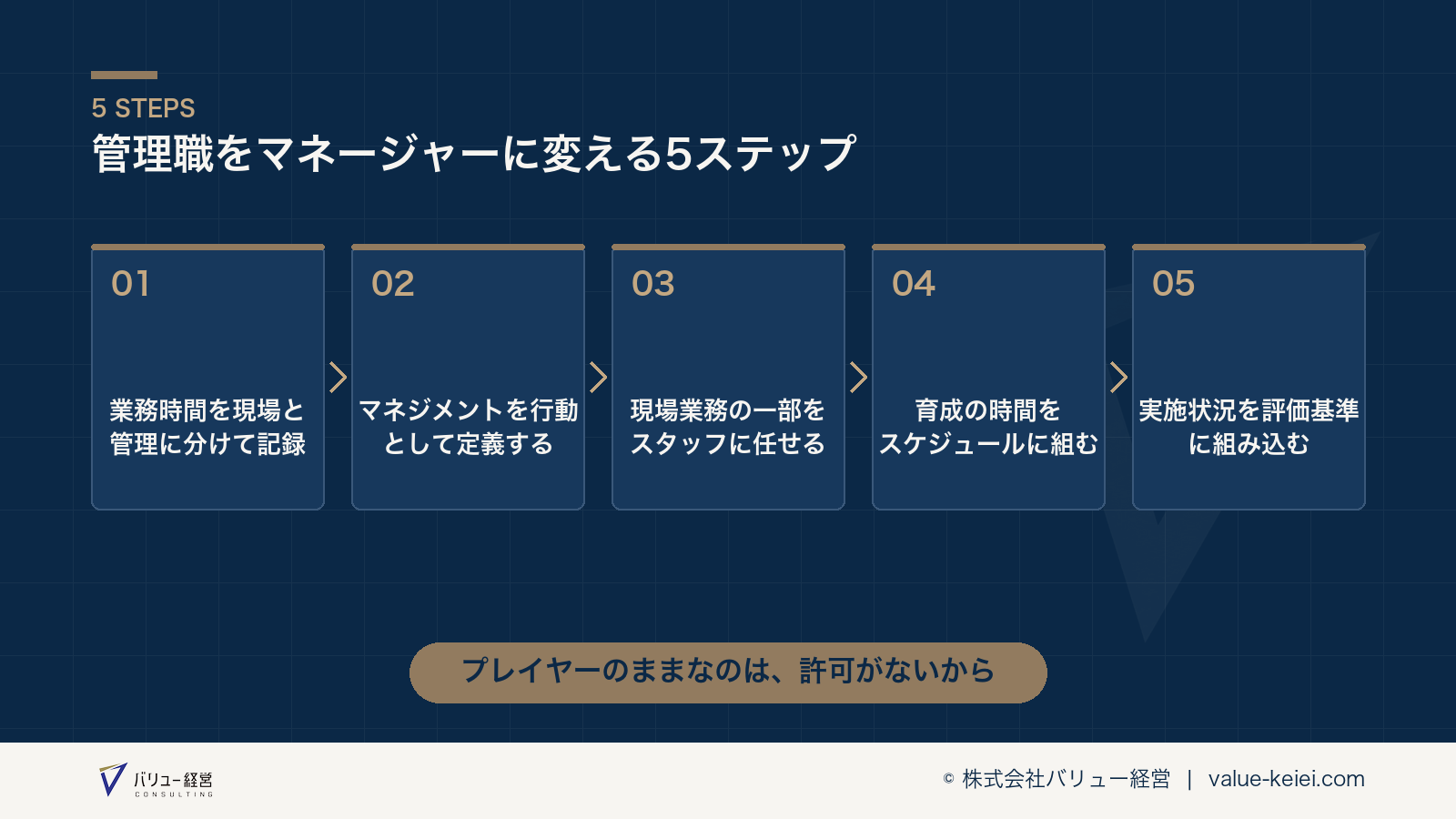 業務時間の記録からマネジメント業務の時間を確保するステップの流れが分かる図